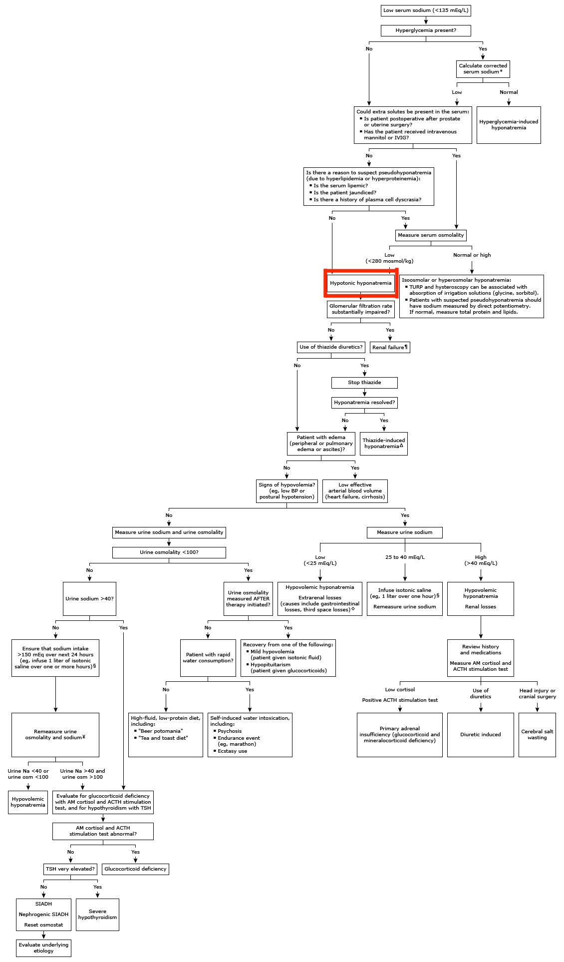 A-practical-approach-to-determining-the-cause-of-hyponatraemia--from-UpToDate--1